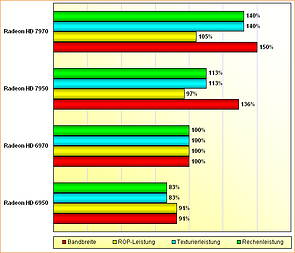 Rohleistungs-Vergleich Radeon HD 6950, 6970, 7950 & 7970